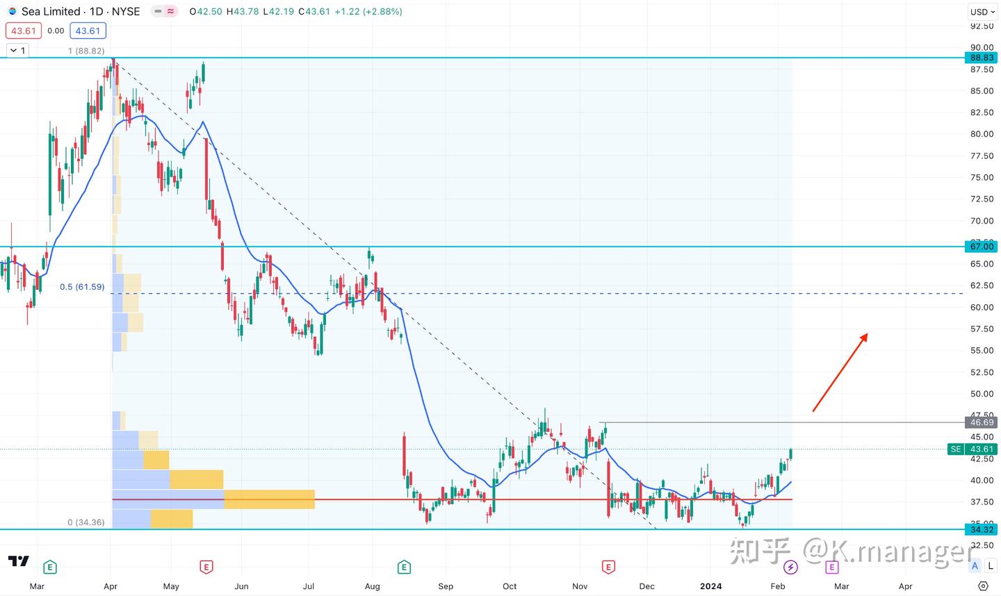 冬海集团股价预测：SE股价未来走势如何？ - 知乎
