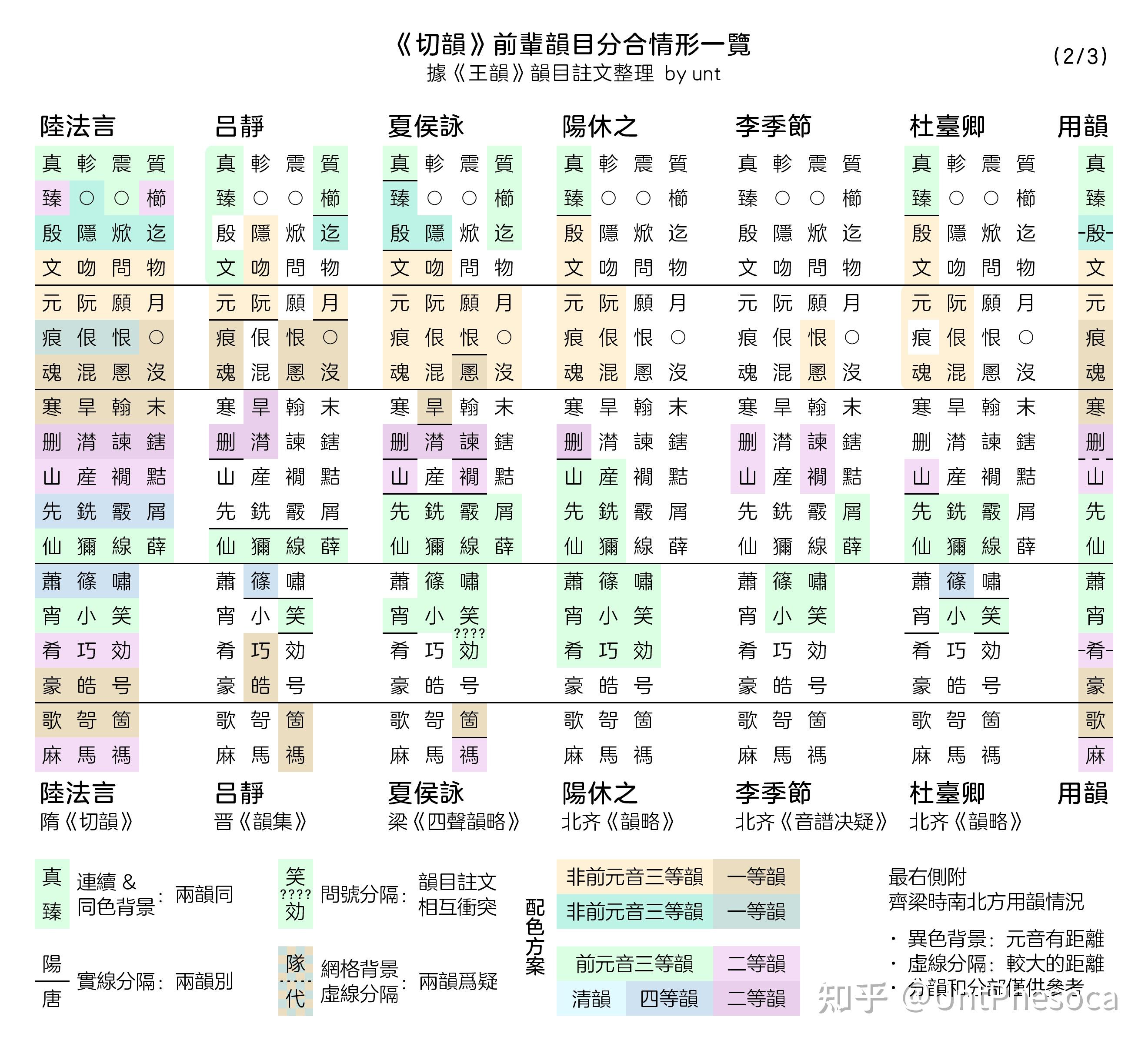 《切韵》前辈韵目分合情形一览 - 知乎