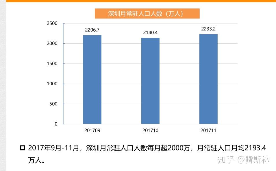 2017年9-11月,深圳人口穩定在2200萬左右:如果算上深圳數量龐大的流動