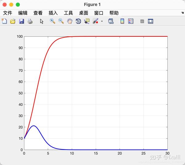 Matlab：数模07种群竞争模型 知乎