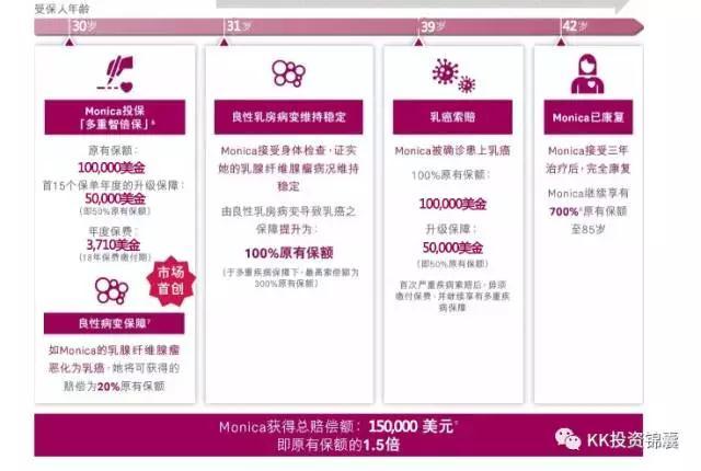 接受身体检查，证实乳腺纤维瘤病况维持稳定，乳房保障提升至保额的100%。方法二：（若已配置多重进x安