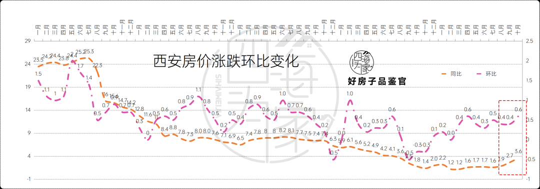 别只关注西安新房涨幅全国第一，这两个信号更重要！ - 知乎