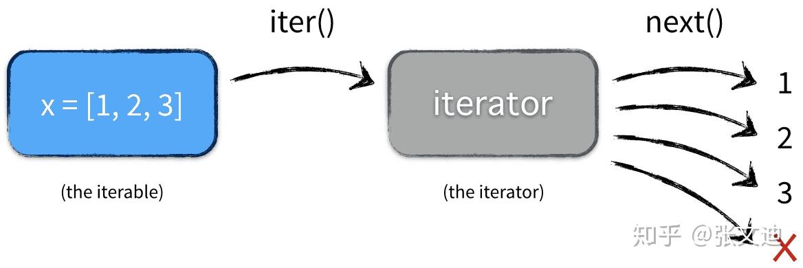 什么是Iterable？它在编程中扮演什么角色？