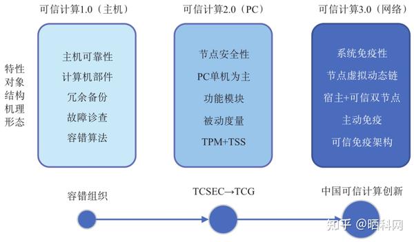 沈昌祥院士:主动免疫可信计算打造安全可信网络产业生态体系 - 知乎