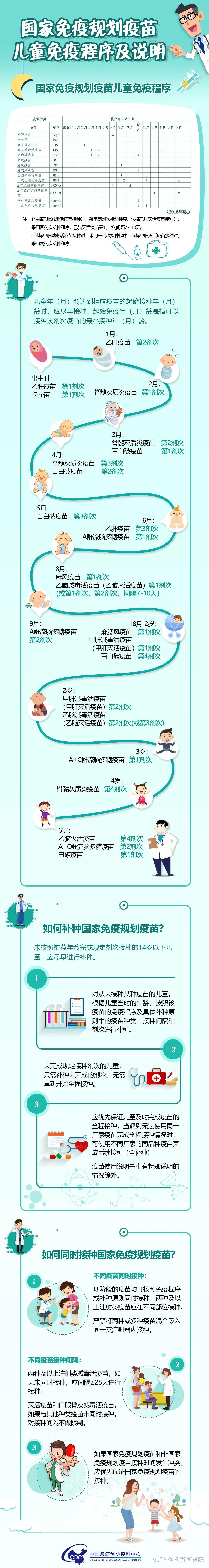 一图读懂06岁国家免疫规划疫苗程序及说明