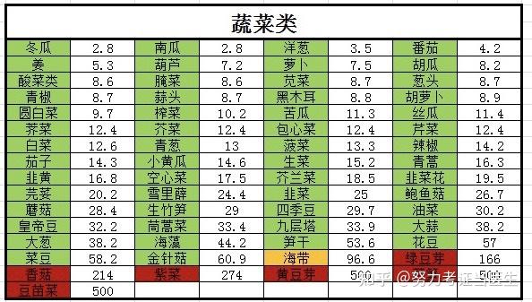 十大降尿酸蔬菜图片