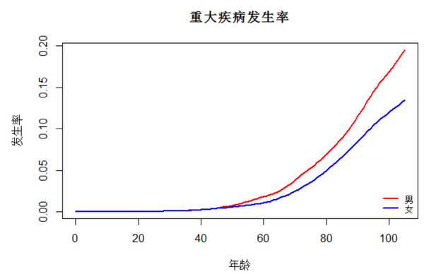 附錄說明)發生率與年齡的趨勢圖,下面看看險購買中的注意要點