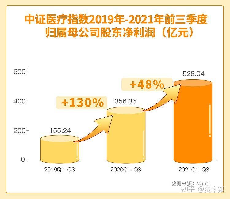 行情再度低迷业绩景气依旧中证医疗已披露33股合计净利452亿元同比