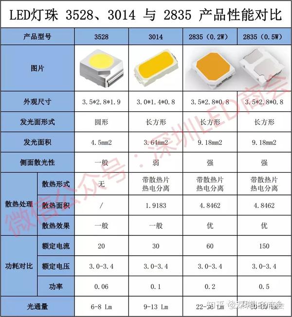 led贴片灯珠35283014与2835产品性能对比公众号深圳led网