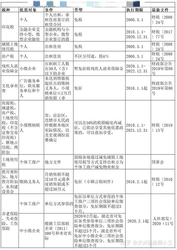 汇算清缴进行时!会计快来看看小微企业的税收优惠有哪些?