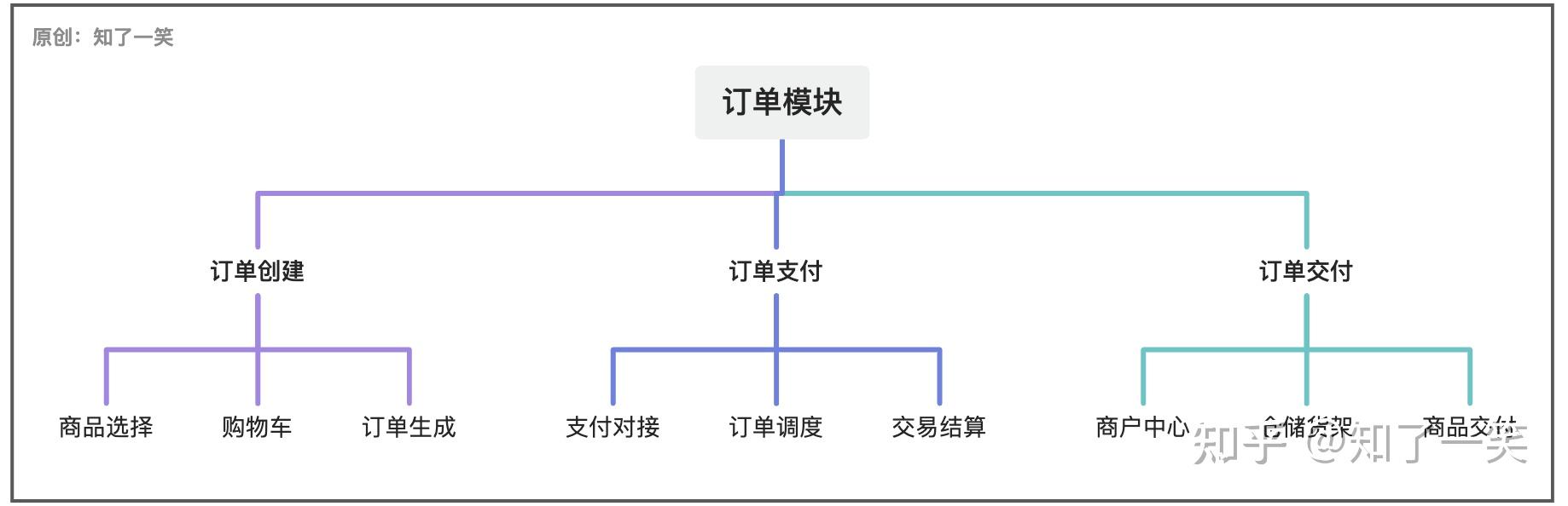 聊聊「订单」业务的设计与实现 知乎