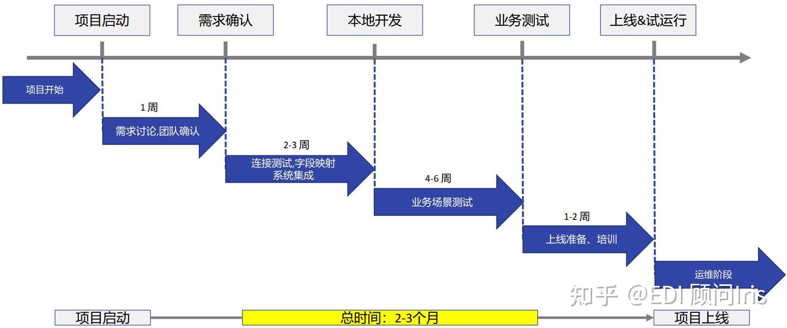 我们的项目经理会提前根据项目的实际情况安排edi部署流程和项目周期.