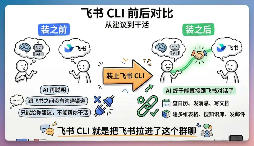 刚刚,飞书 CLI 开源了,我用 Claude Code 玩转几大企业级场景,绝了! - 知乎