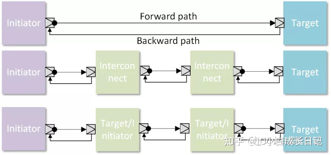 initiator和target