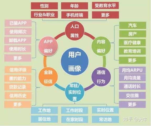 用户画像越清晰,精准营销越有效