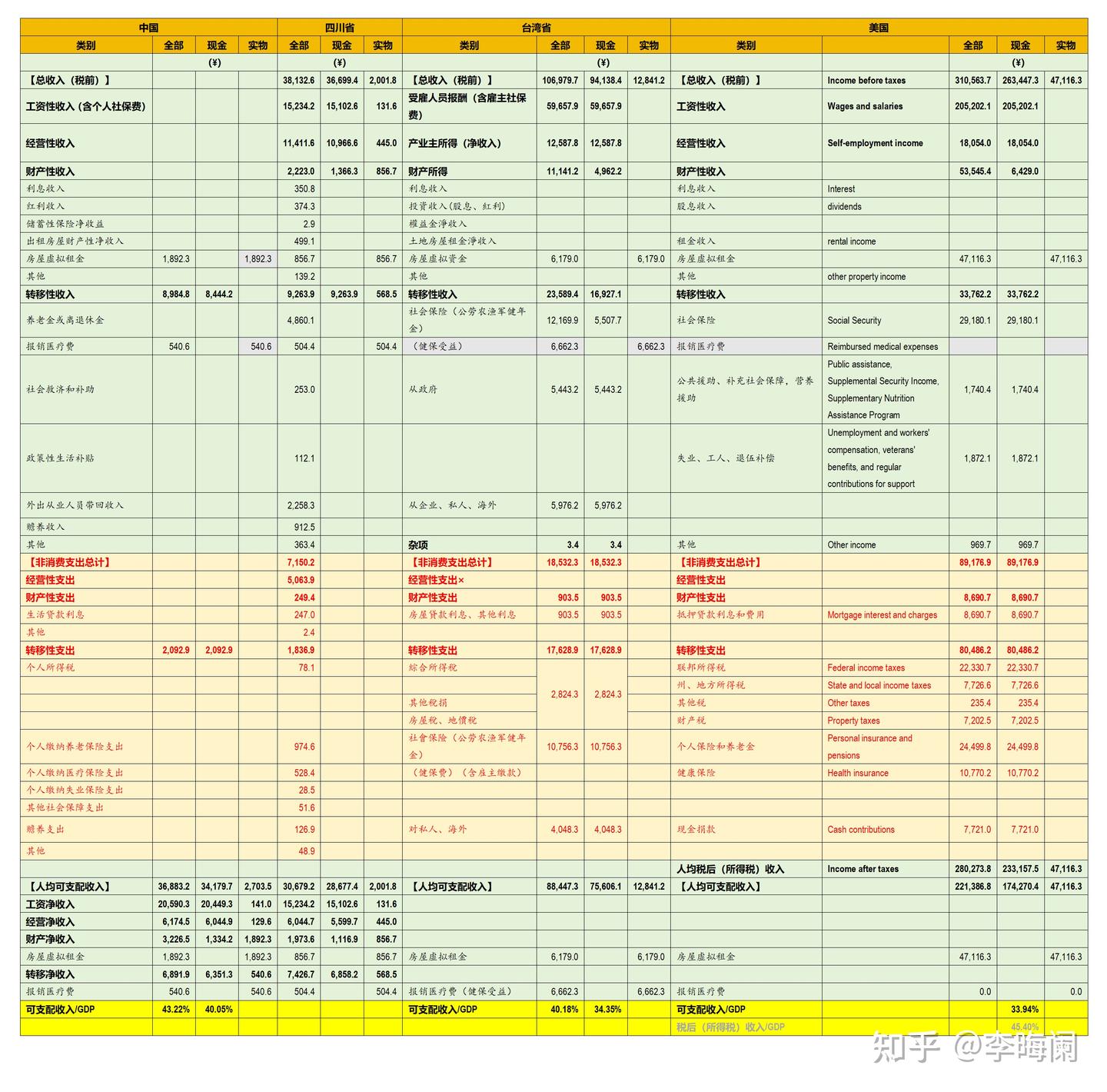 颠覆印象，美国居民可支配收入占GDP比重低于中国？ ——基于可支配收入统计口径的考察- 知乎