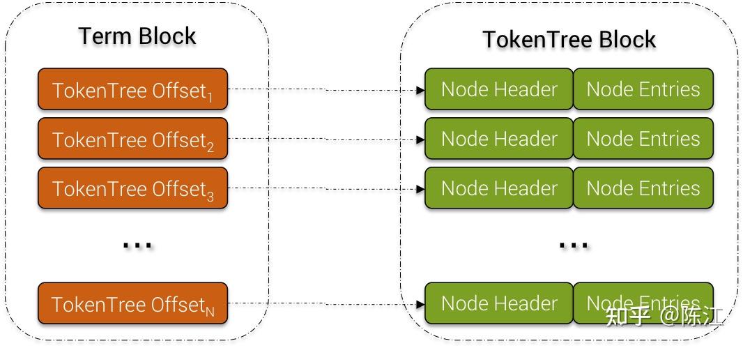 Token Offsetting Machine Learning Cassandra3 物化视图技术解密 - 知乎