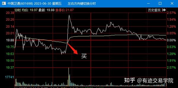 A股半年收官，中国卫通and容大感光t 0交易复盘讲解 知乎