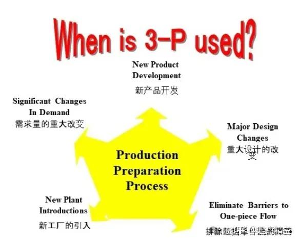 丹纳赫DBS工具丨03-生产准备流程（3P） - 知乎