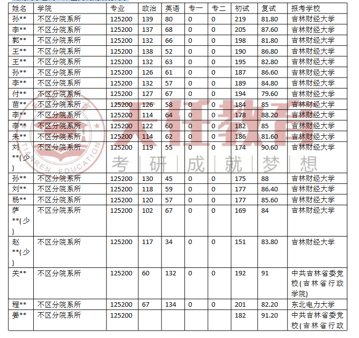 吉林财经大学有哪些专业有研究生(吉林财经大学怎么样呢考研应该学什么)