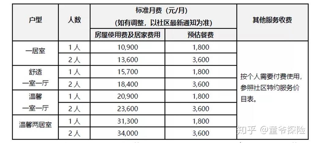 养老社区|泰康养老社区入住条件和收费标准 - 知乎