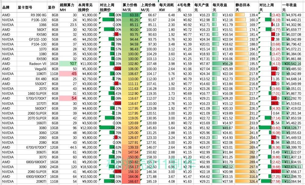 2021年4月29號以太坊顯卡挖礦算力及回血排名