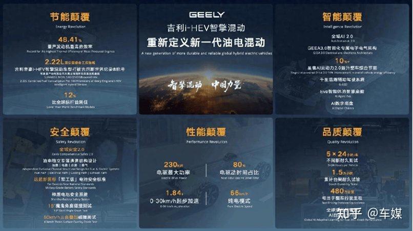 热效率48.41%,油耗2.22L,吉利i-HEV智擎混动的全球野心是什么?