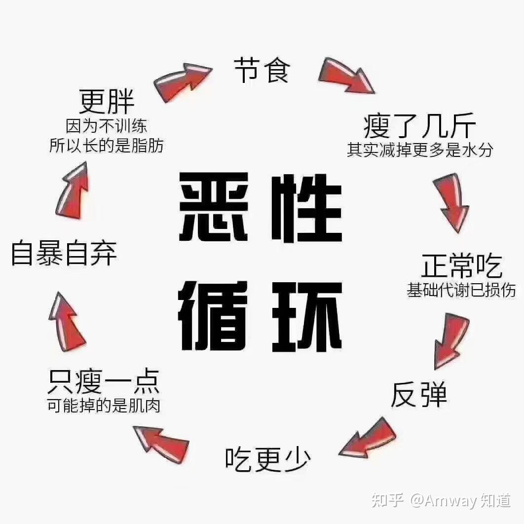 减肥误区:我不吃饭,饿几天也能瘦那你就真的错啦6015因为这个瘦