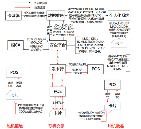 NFC笔记之银行卡密钥体系 知乎
