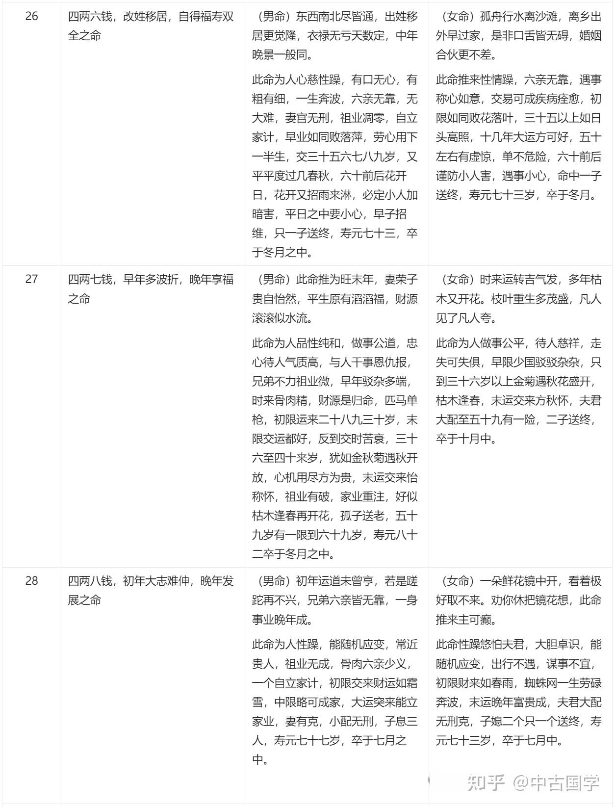 袁天罡称 骨歌——最全版 - 知乎
