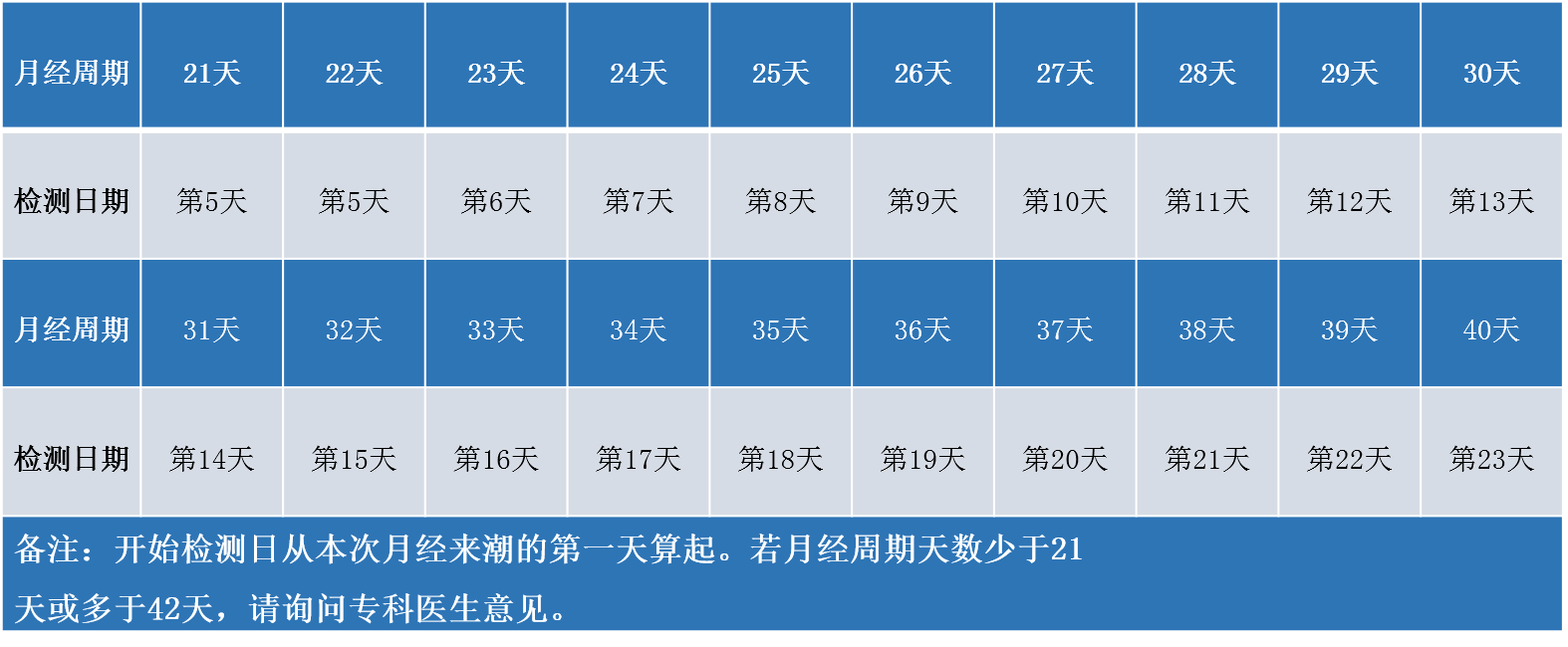 排卵试纸什么时候测好