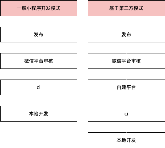 如何开发微信小程序_微信小程序前后端开发_微信小程序怎么开发