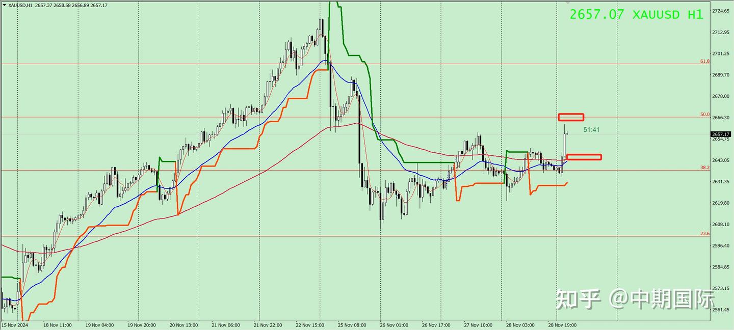 中期國際11.29外汇黄金日内策略市场分析~ - 知乎