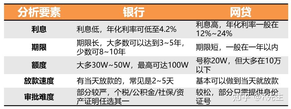 銀行貸款的利率低至5為什麼還要借網貸