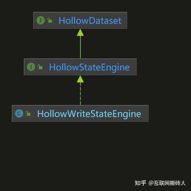 【Netflix Hollow系列】深入Hollow底层读写引擎及体系架 - 知乎