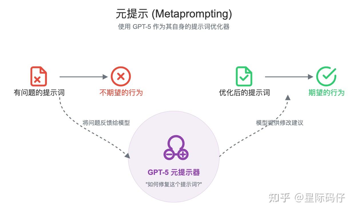 图解GPT-5 提示词：这可能是全网最“直观”的《 GPT-5 提示词指南》拆解- 知乎
