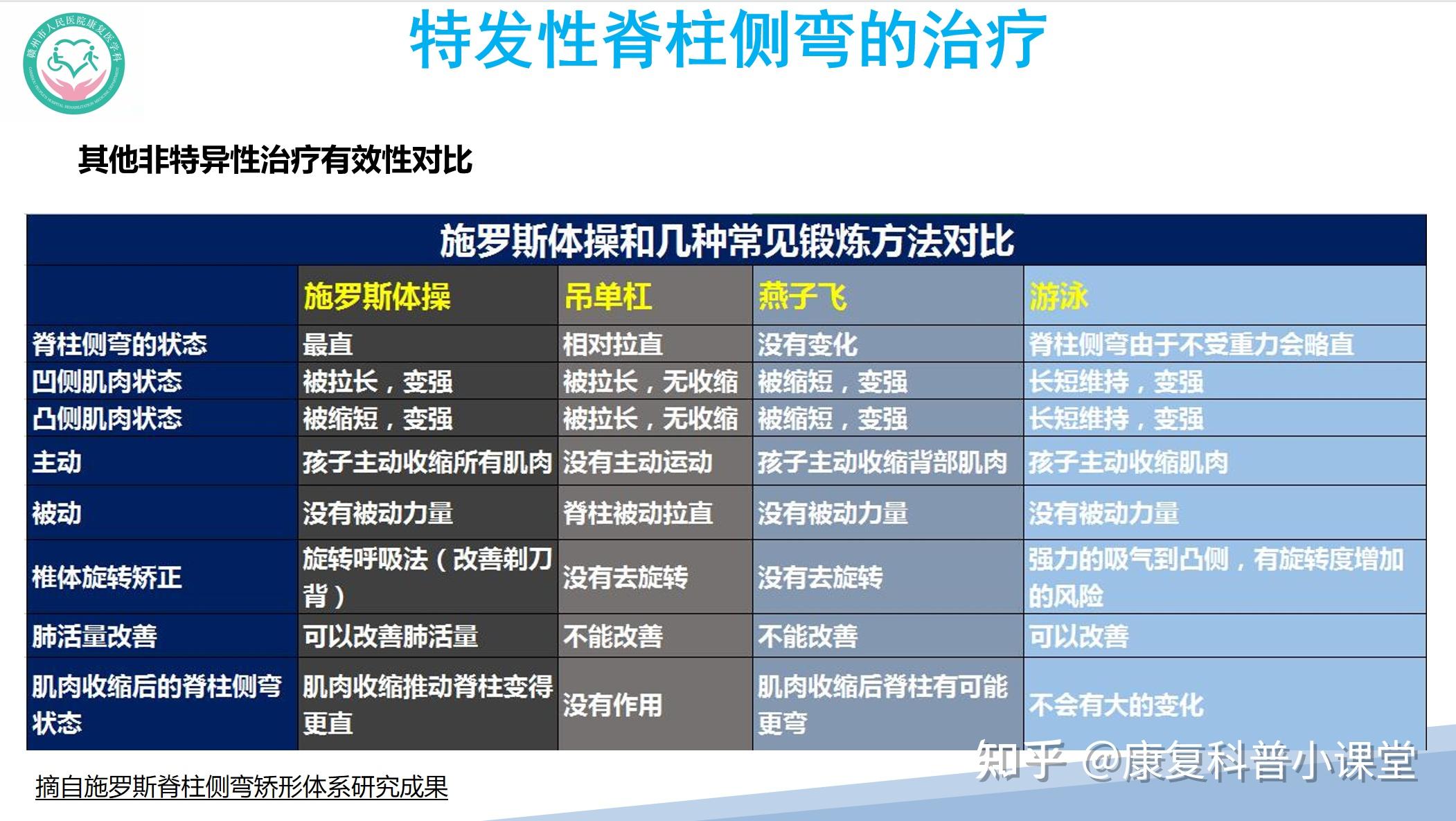 一,特發性脊柱側彎的定義特發性脊