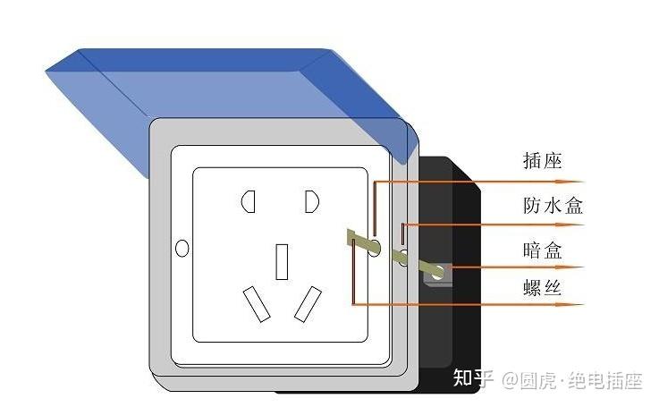 什么样的防水插座才是真的防水插座?