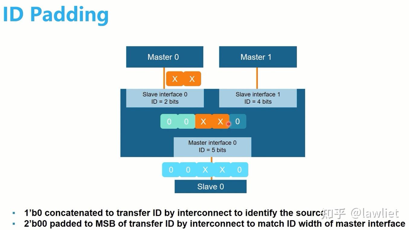 深入理解AMBA总线（十四）AXI Ordering Model、非对齐访问等 知乎