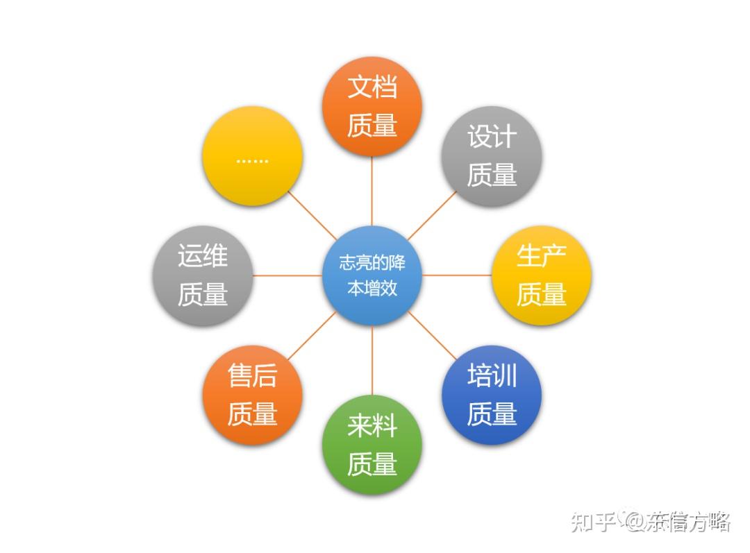降本增效之质量篇6 - 知乎