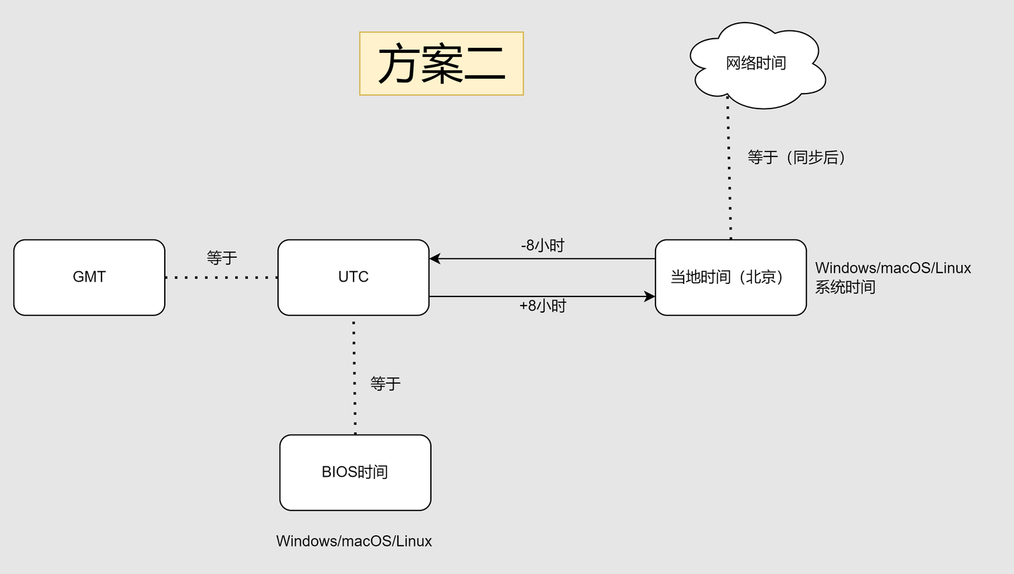 日常002：双系统时间不一致问题- 知乎