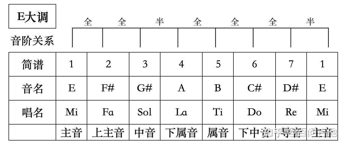 10. 吉他和弦第十问:E大调组成音、音阶图和顺阶三和弦 - 知乎