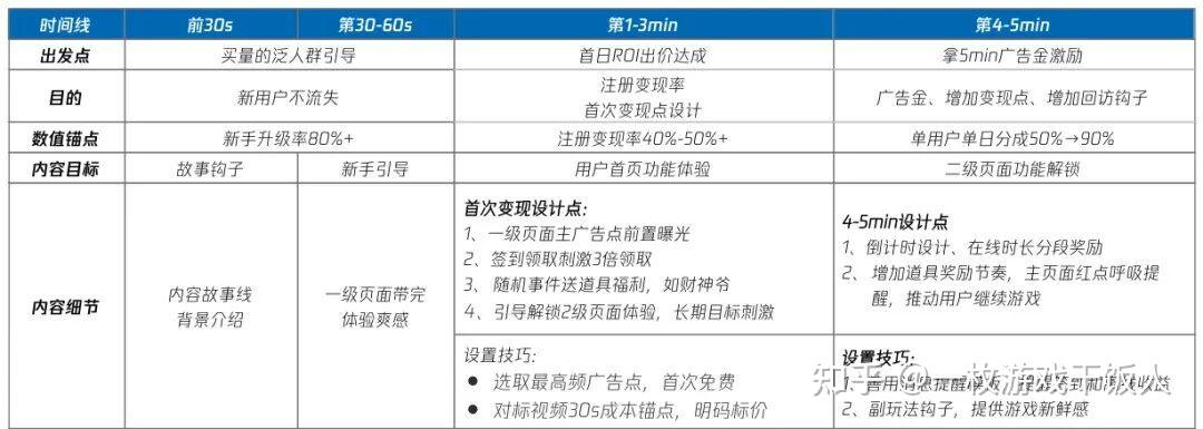 搞懂IAA小游戏逻辑,如何玩转广告变现赛道
