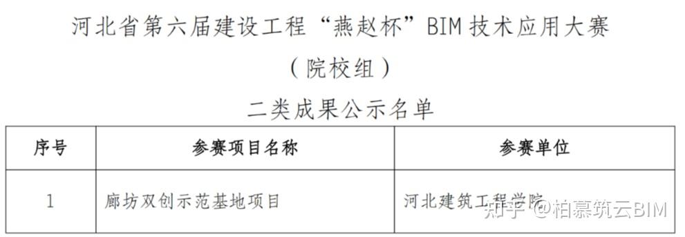 河北省第六届建设工程“燕赵杯”BIM技术应用大赛结果公示(附名单详情) - 知乎