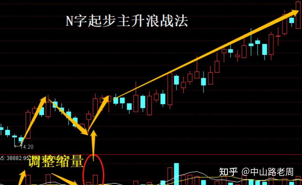 股市中生存,就得学会保命技能,掌握下面这些主升浪形态,就能在股市中