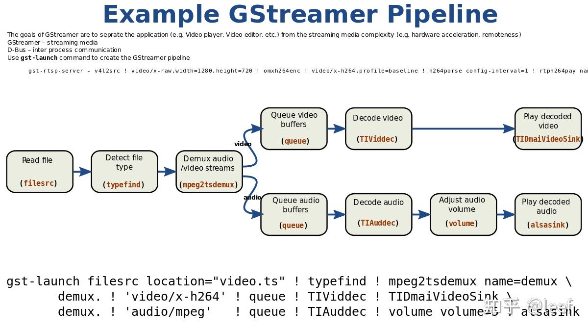 Gstreamer & Deepstream 笔记 - 知乎
