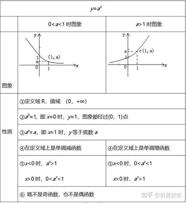 指数对数幂函数 基础有问题就看这篇 知乎