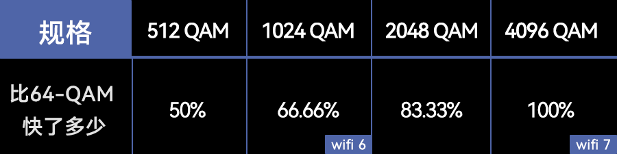 以往wifi的最大痛點終於被wifi7給解決掉了