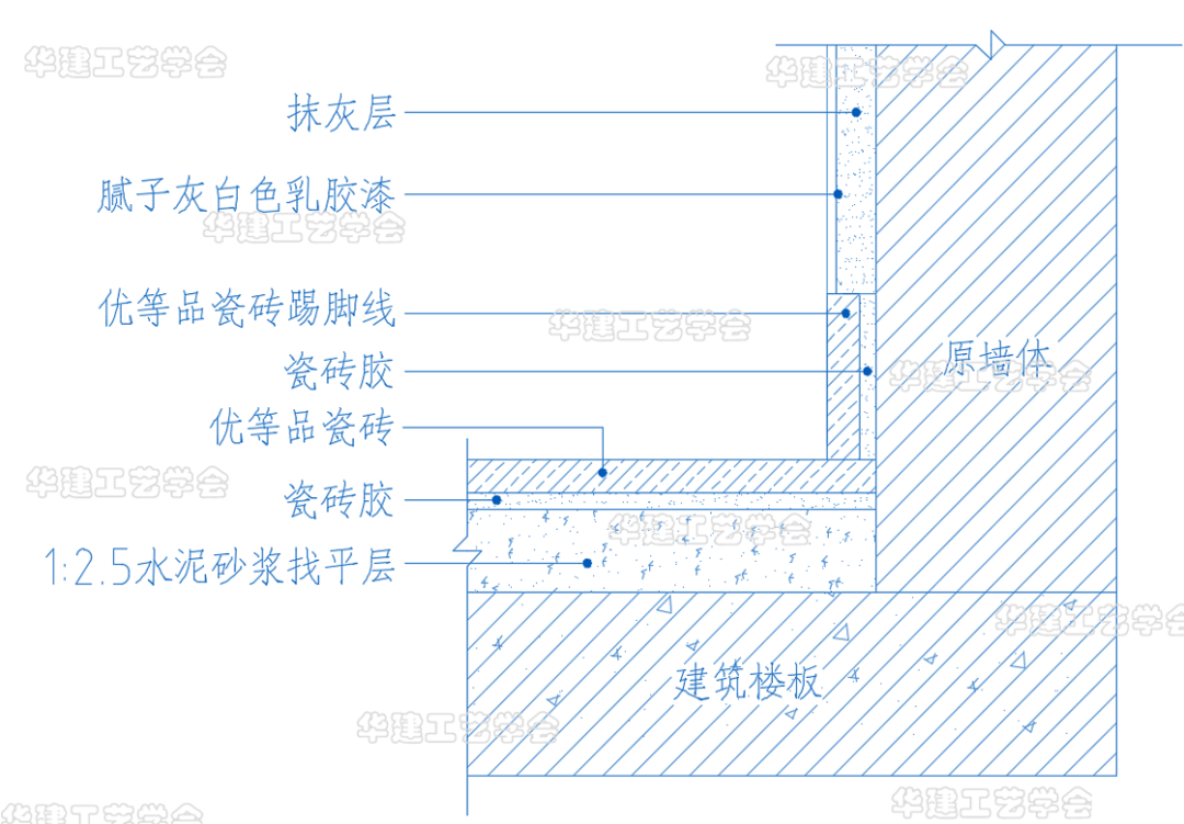 1,地面瓷磚鋪貼2,木地板鋪貼3,嵌入踢腳線(瓷磚)4,抹灰膩子乳膠漆5