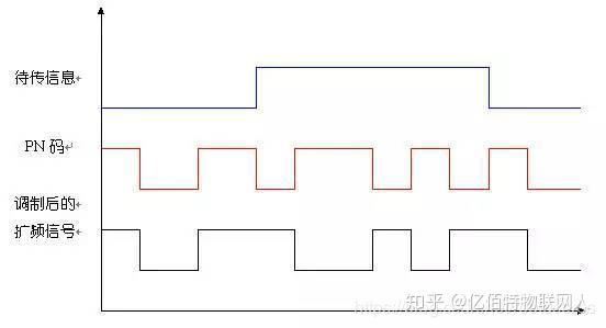 无线通信技术:扩频 LoRa跳频扩频通信(FHSS)的原理 - 知乎